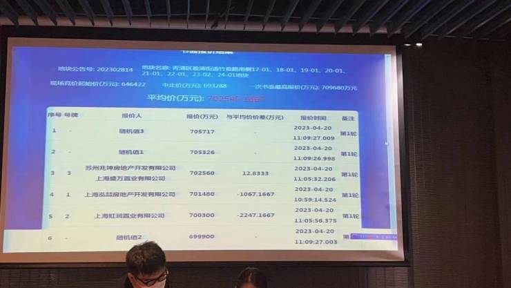 地一线 - 超70亿!建发保利置业竞得青浦盈浦巨无霸地块,将供应2840套住宅