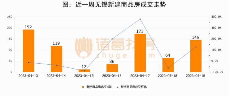 【无锡成交日报】04月19日新房成交146套、二手房215套;涨价房源94套