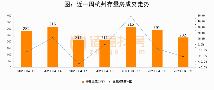 【杭州成交日报】04月19日新房成交329套、二手房232套;涨价房源109套