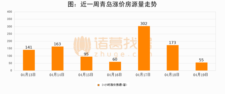 【青岛成交日报】04月19日新房成交309套、二手房292套;涨价房源55套