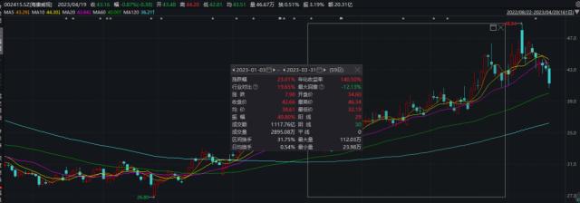 私募出逃？刚刚，4000亿巨头突然跳水！业绩太牛，多股20CM涨停了！