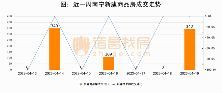 【南宁成交日报】04月19日新房成交342套、二手房166套;涨价房源15套