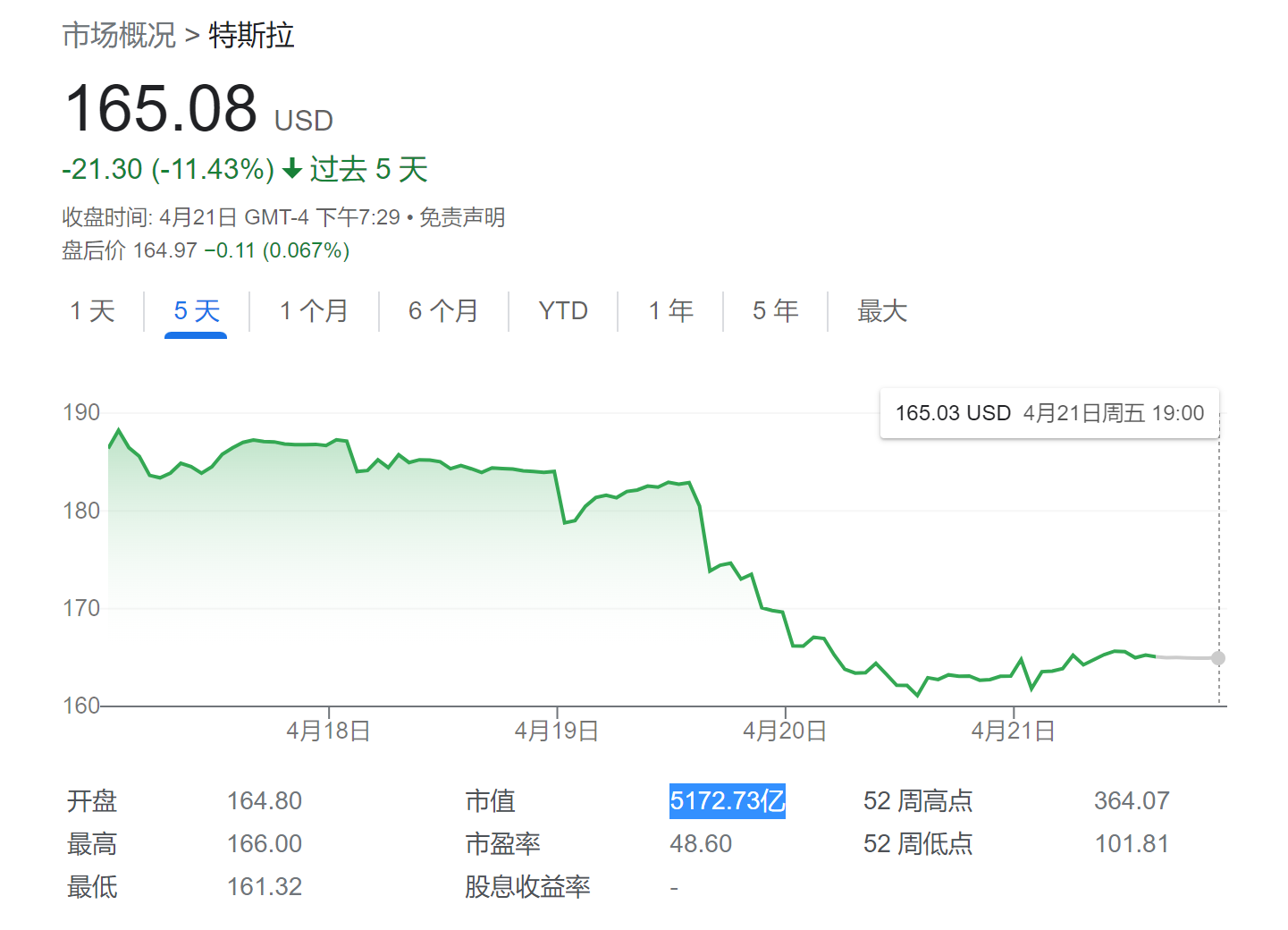 一年多来头一回！特斯拉股价坐上“跳楼机” 市值被Meta反超