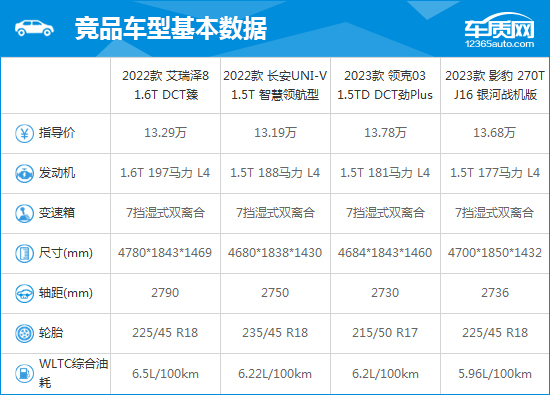 2023款奇瑞艾瑞泽8完全评价报告