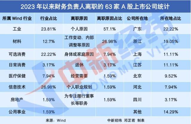 “金三银四”不香了！这些上市公司财务总监离职，啥原因？