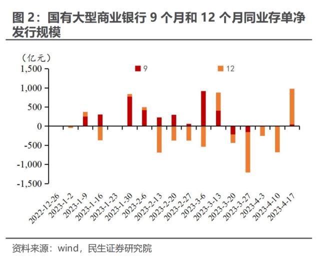 国债多头开始出现分歧 | 民生·周君芝团队