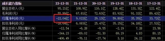 巨亏22亿！千亿巨头业绩爆雷！一季度继续亏