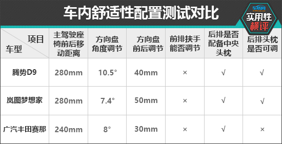 日常实用性测试横评：中大型MPV篇