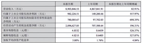 宁德时代Q1净利润98.2亿元 同比增557.97%