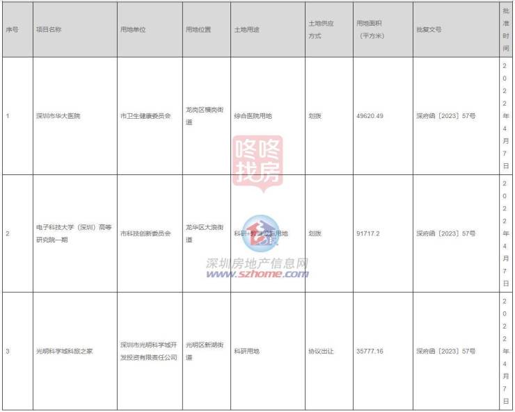 光明科学城科旅之家、电子科技大学等3个用地批复!占地达18万平