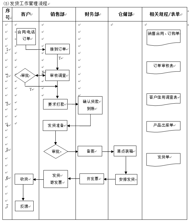 销售管理流程