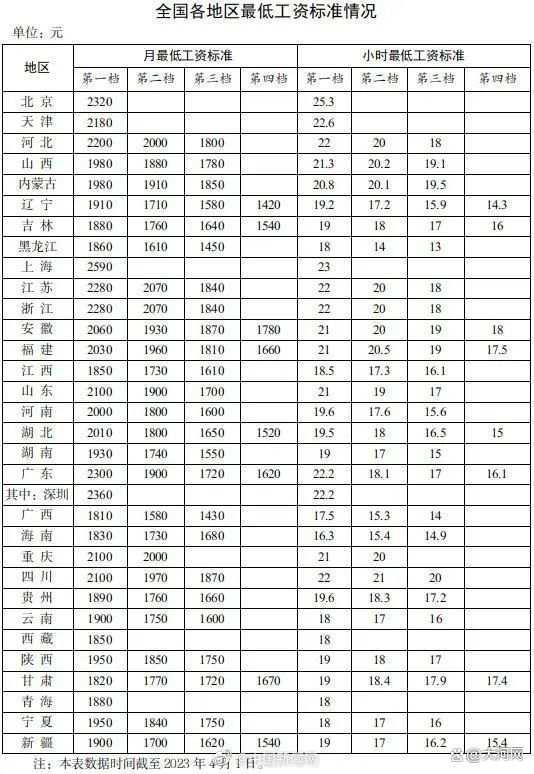 你的工资不能低于这个数！31省份最低工资表公布，河南多少→