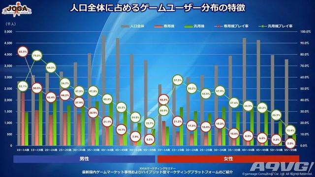 最新日本游戏用户调查数据 有3423万玩家主机玩家约1千万