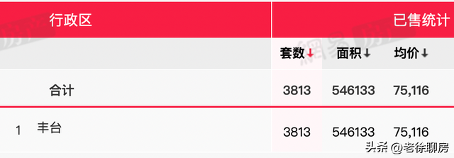 2023年丰台供地有猛料！房价2年涨3万的地在哪？