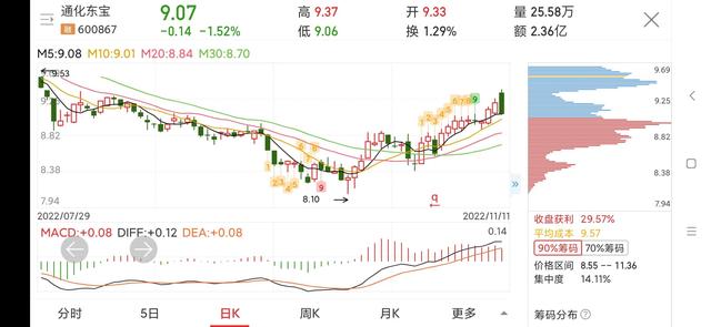 通化东宝业绩远超甘李药业，股价逐渐体现