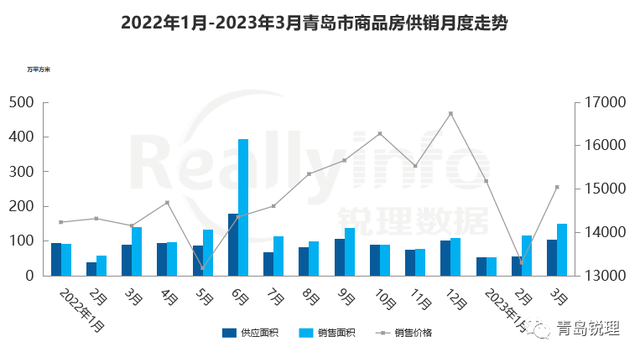 一季度青岛房企销售榜单TOP20！3月签约12786套,环比上涨45.2%！