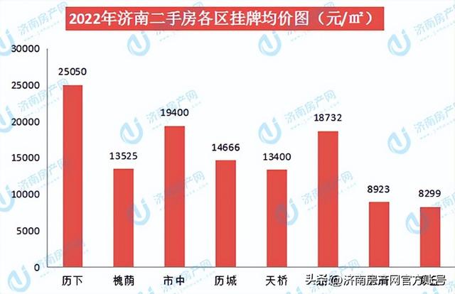 2023年济南年度房价数据播报，稳定是主旋律！