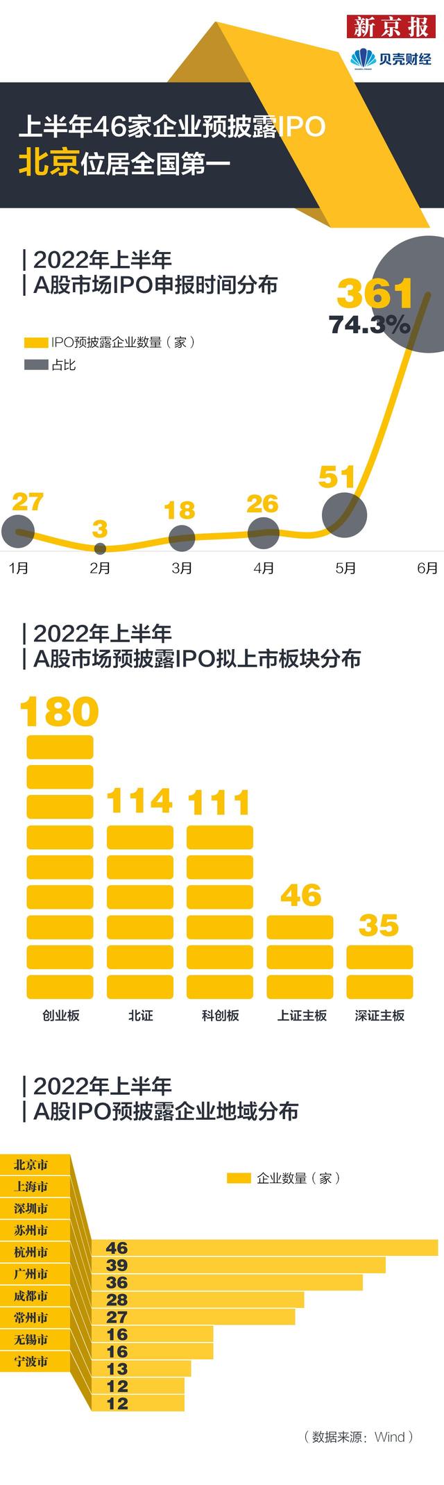 上半年IPO图鉴｜171新股登陆A股 百余企业排队上市北交所