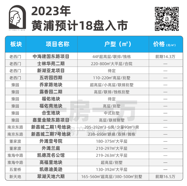 转发收藏！2023年上海新房最全汇总！近300个新盘攻略来了