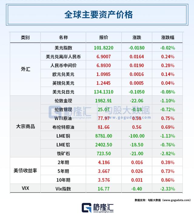 PMI不降反升拉响警报，黄金