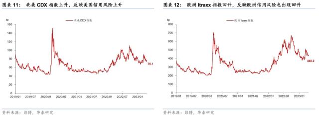 【华泰宏观+策略】周度海外金融条件与港股风险偏好监测（第四期）