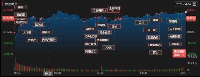 沪指六连阳逼近年内高点，成交额连续4日突破万亿元！机构：A股有望进一步向上拓展