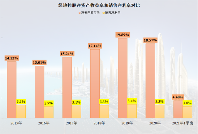 绿地控股的债务情况确实是好于其他龙头房企，但也只能说好一些