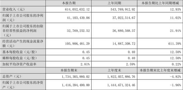 甘源食品：2023年上半年净利润4110.34万元 同比增长11.02%