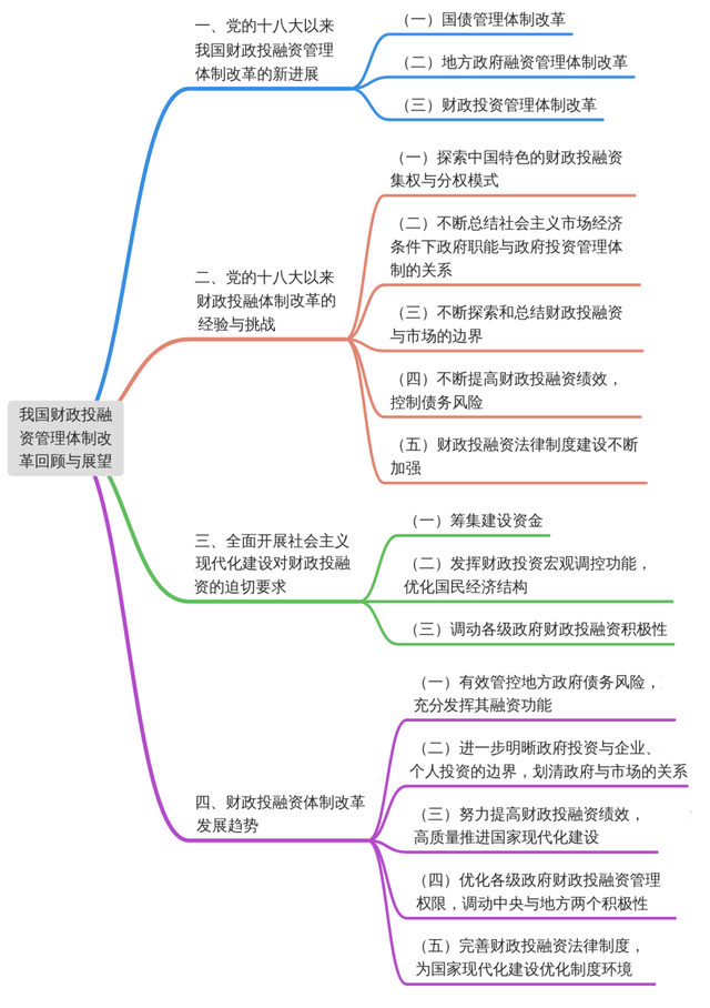 《财政科学》温来成 等：我国财政投融资管理体制改革回顾与展望