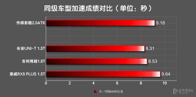 差距太大！实测传祺影酷双动力，混动性能强，油耗足足低5升