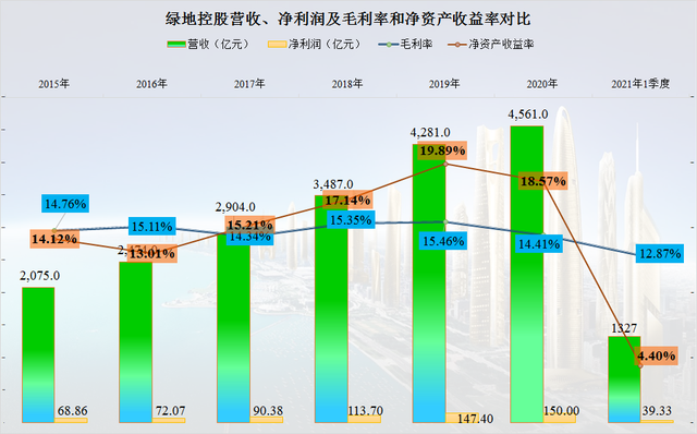 绿地控股的债务情况确实是好于其他龙头房企，但也只能说好一些