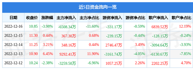 金钼股份（601958）12月16日主力资金净卖出6508.34万元