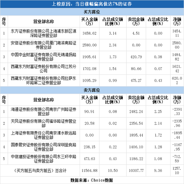 多主力现身龙虎榜，合康新能换手率达23.82%（04-01）