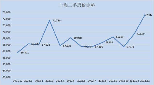 2023最新房价地图！28个城市只有8个环比下跌