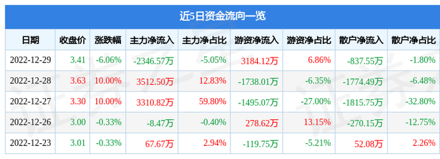 异动快报：龙建股份（600853）12月30日13点0分触及涨停板