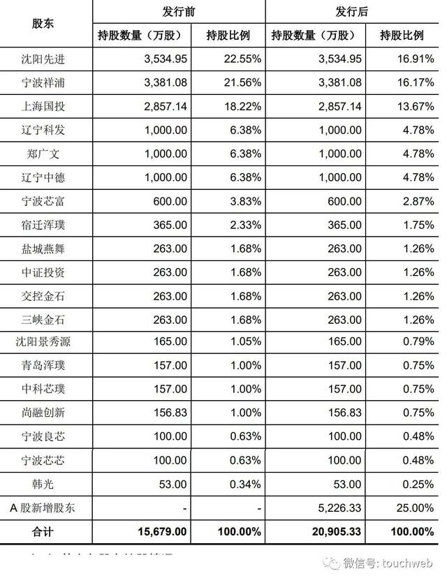 富创精密科创板上市：募资37亿市值223亿 宁波祥浦是股东