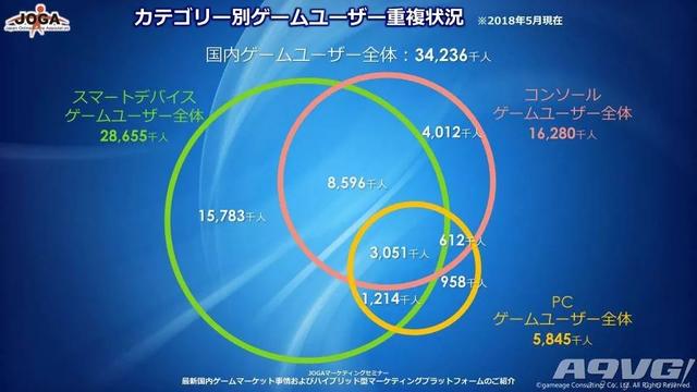 最新日本游戏用户调查数据 有3423万玩家主机玩家约1千万