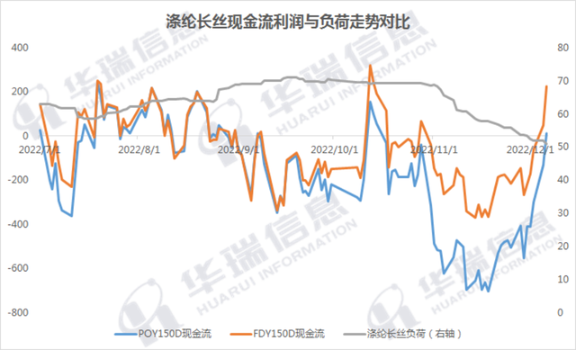 织造和加弹工厂提前备货了！春节前，涤丝或处于周期中的相对低位