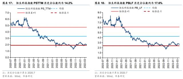 【华泰宏观+策略】周度海外金融条件与港股风险偏好监测（第四期）