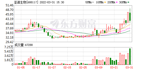 圣诺生物股东户数下降3.04%，户均持股18.4万元