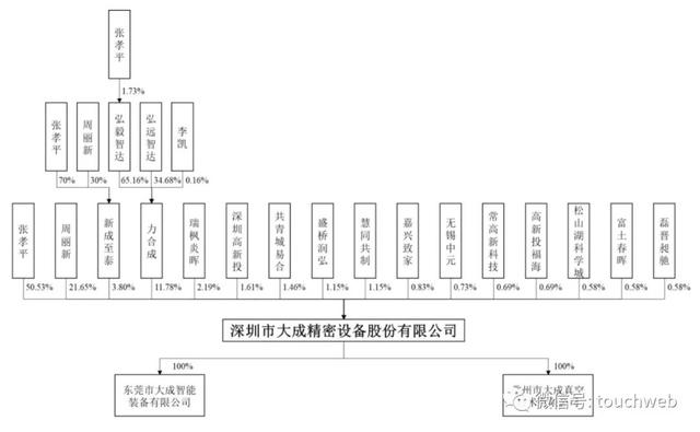 大成精密冲刺深交所：年营收3.86亿 张孝平夫妇控制76%股权