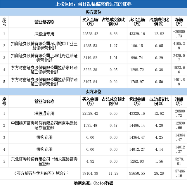 多主力现身龙虎榜，长春高新下跌7.91%（09-02）