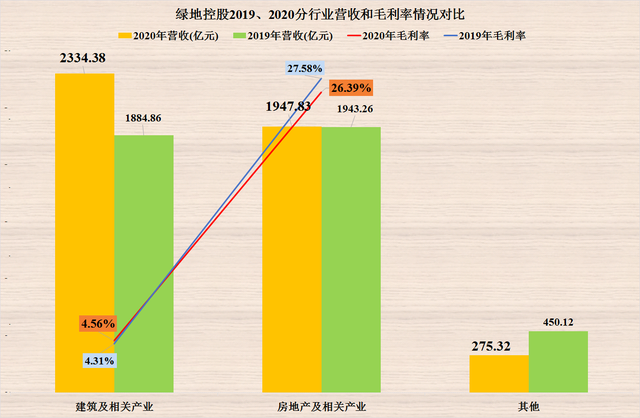 绿地控股的债务情况确实是好于其他龙头房企，但也只能说好一些