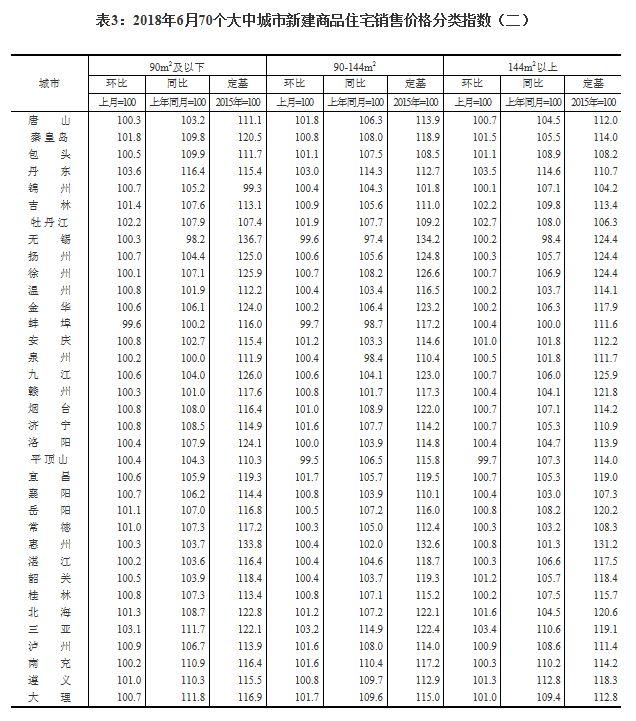 国家统计局公布最新楼市数据 丹东房价涨幅领跑全国70个大中城市