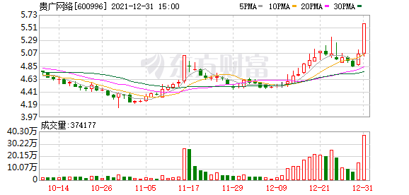 贵广网络股东户数增加9.60%，户均持股23.83万元