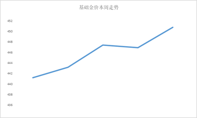 美国经济数据疲软！金价大涨创新高！4月14日最新金价