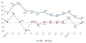 3月份上海居民消费价格同比上涨0.9% 环比下降0.1%