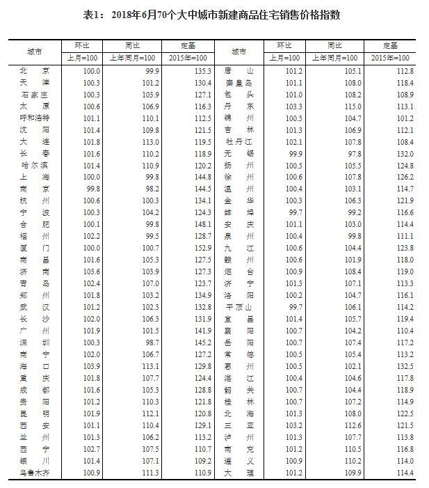 国家统计局公布最新楼市数据 丹东房价涨幅领跑全国70个大中城市