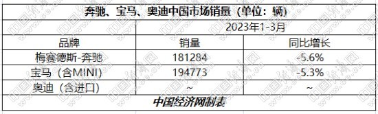 BBA一季度受“价格战”影响较大 新能源成绩喜人