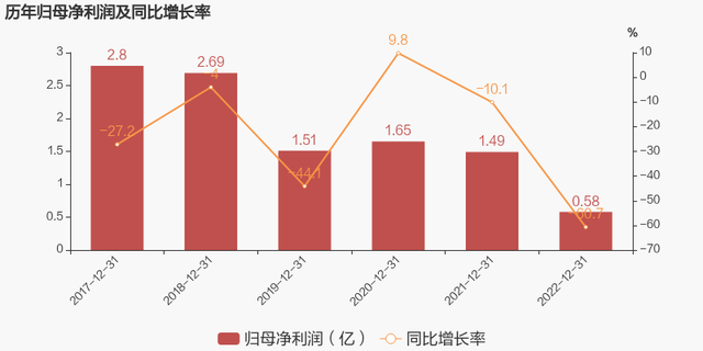 【图解年报】英利汽车：2023年归母净利润为5837万元，同比下降60.7%